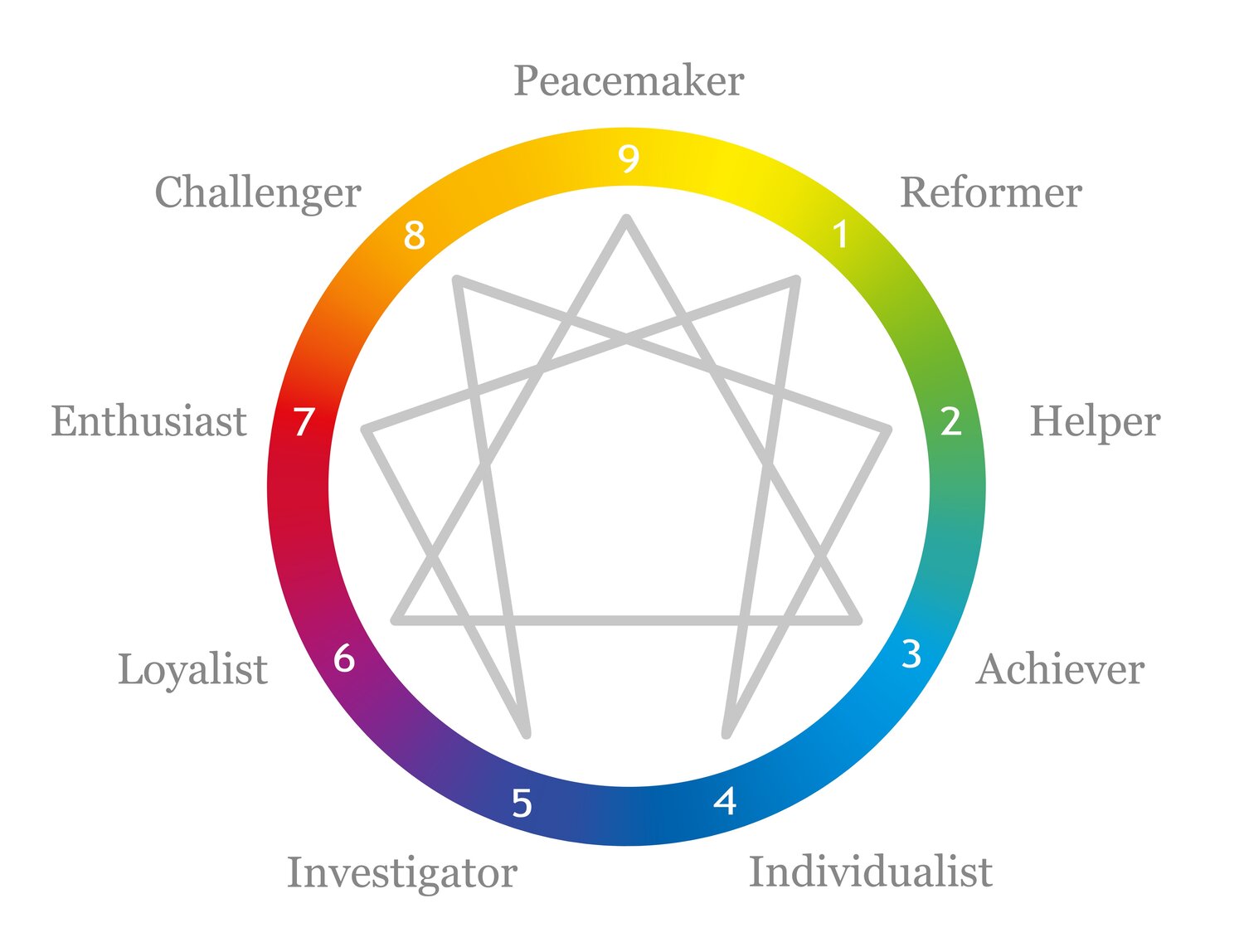 Enneagram